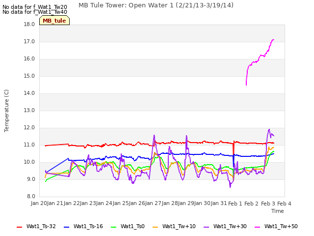 plot of MB Tule Tower: Open Water 1 (2/21/13-3/19/14)