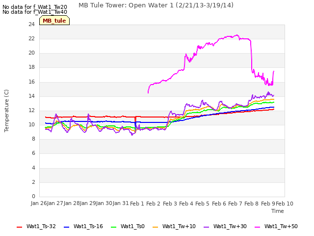 plot of MB Tule Tower: Open Water 1 (2/21/13-3/19/14)