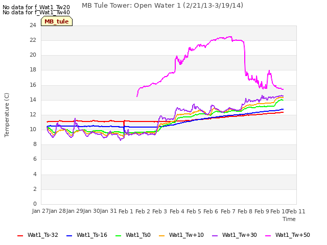 plot of MB Tule Tower: Open Water 1 (2/21/13-3/19/14)