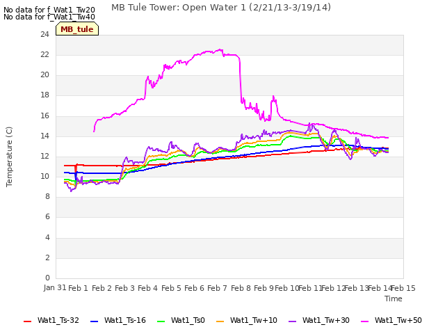 plot of MB Tule Tower: Open Water 1 (2/21/13-3/19/14)