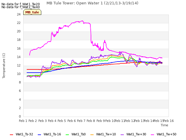 plot of MB Tule Tower: Open Water 1 (2/21/13-3/19/14)