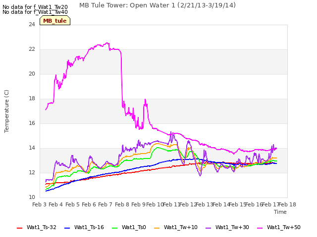 plot of MB Tule Tower: Open Water 1 (2/21/13-3/19/14)