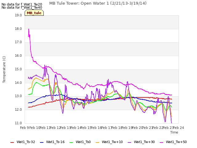 plot of MB Tule Tower: Open Water 1 (2/21/13-3/19/14)