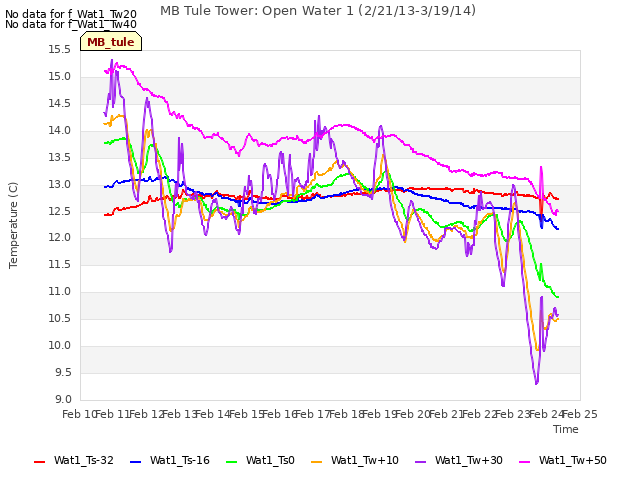 plot of MB Tule Tower: Open Water 1 (2/21/13-3/19/14)