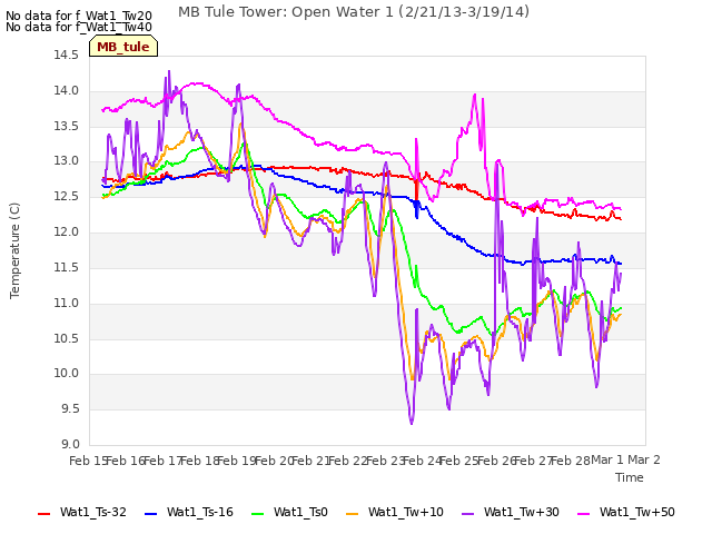 plot of MB Tule Tower: Open Water 1 (2/21/13-3/19/14)