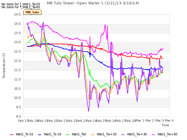 plot of MB Tule Tower: Open Water 1 (2/21/13-3/19/14)