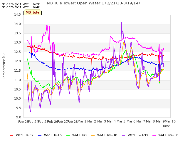 plot of MB Tule Tower: Open Water 1 (2/21/13-3/19/14)