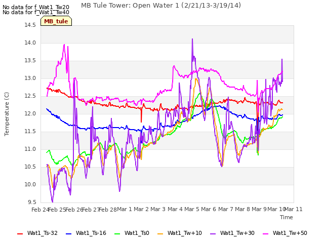 plot of MB Tule Tower: Open Water 1 (2/21/13-3/19/14)