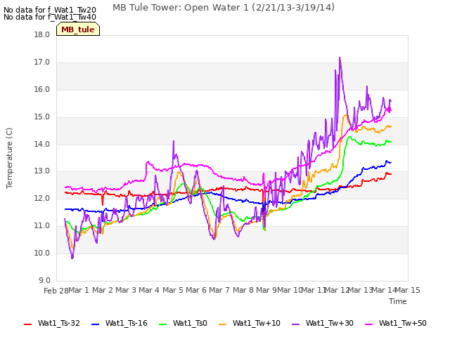 plot of MB Tule Tower: Open Water 1 (2/21/13-3/19/14)