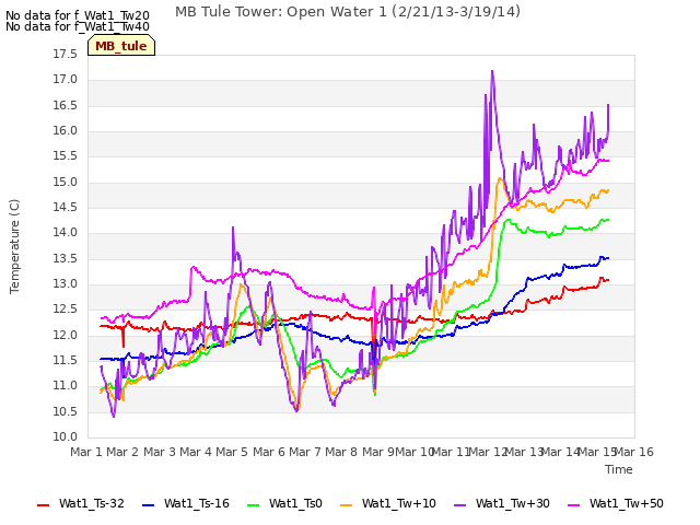 plot of MB Tule Tower: Open Water 1 (2/21/13-3/19/14)