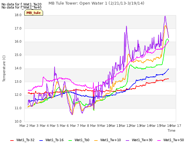 plot of MB Tule Tower: Open Water 1 (2/21/13-3/19/14)