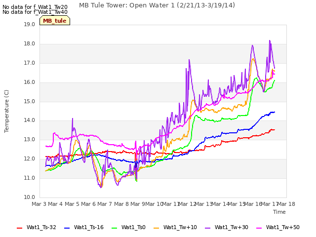 plot of MB Tule Tower: Open Water 1 (2/21/13-3/19/14)