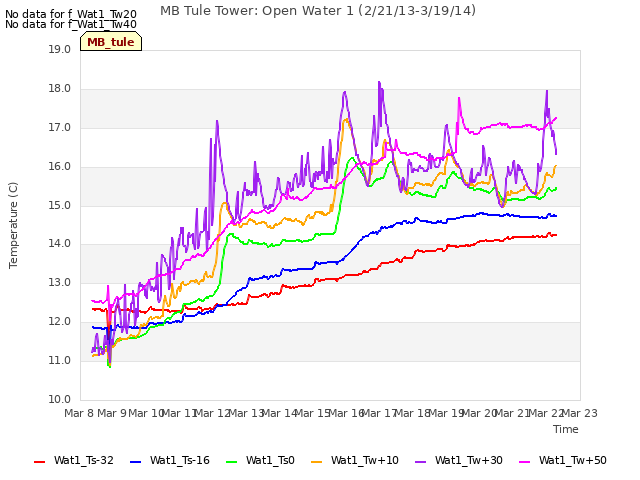 plot of MB Tule Tower: Open Water 1 (2/21/13-3/19/14)