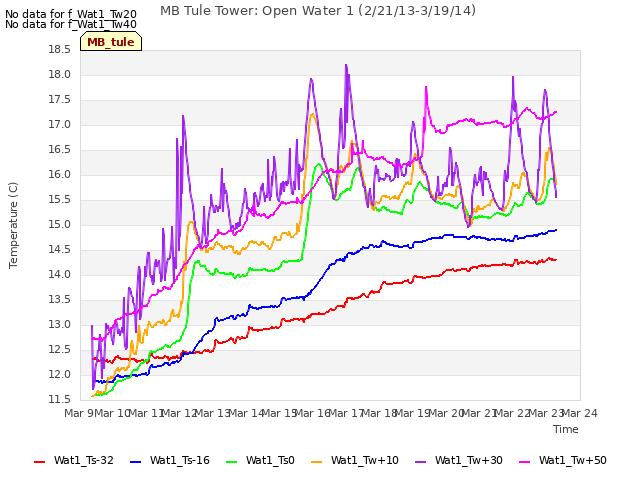 plot of MB Tule Tower: Open Water 1 (2/21/13-3/19/14)