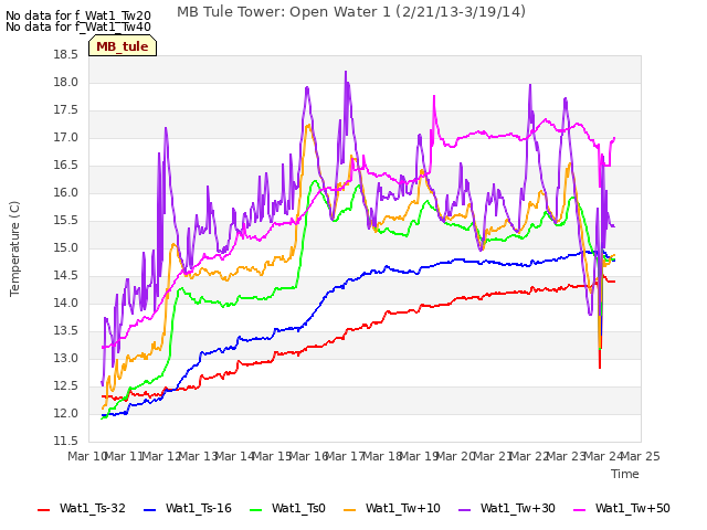 plot of MB Tule Tower: Open Water 1 (2/21/13-3/19/14)