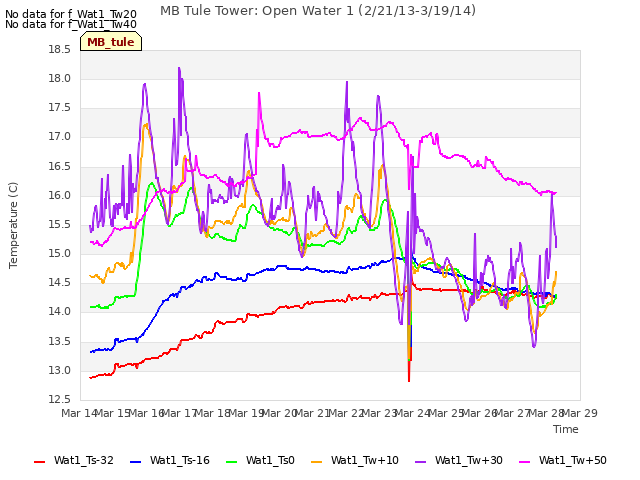 plot of MB Tule Tower: Open Water 1 (2/21/13-3/19/14)