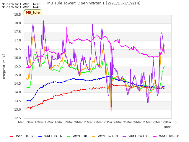 plot of MB Tule Tower: Open Water 1 (2/21/13-3/19/14)