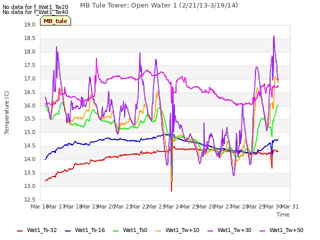 plot of MB Tule Tower: Open Water 1 (2/21/13-3/19/14)