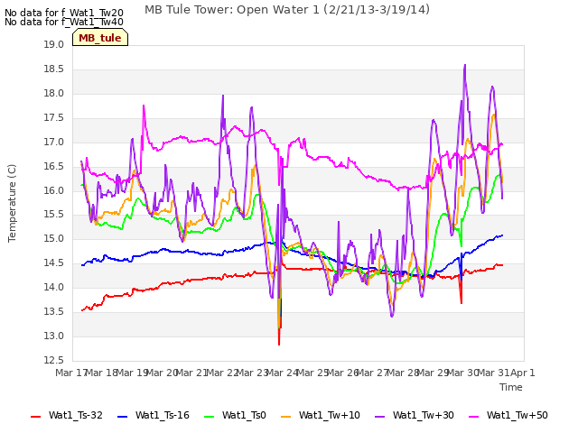 plot of MB Tule Tower: Open Water 1 (2/21/13-3/19/14)