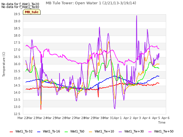 plot of MB Tule Tower: Open Water 1 (2/21/13-3/19/14)