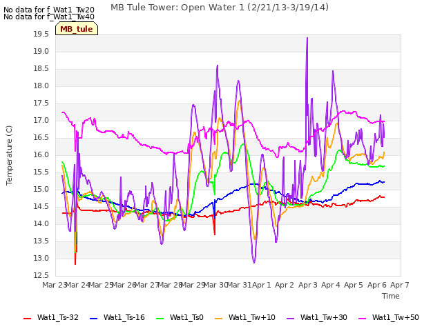 plot of MB Tule Tower: Open Water 1 (2/21/13-3/19/14)