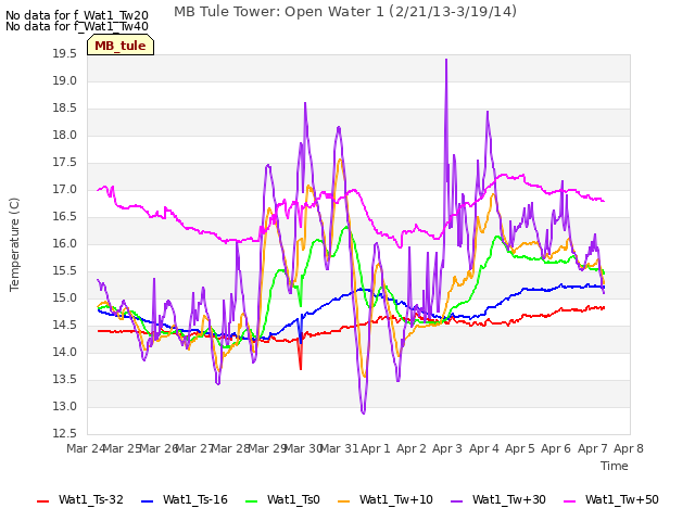 plot of MB Tule Tower: Open Water 1 (2/21/13-3/19/14)