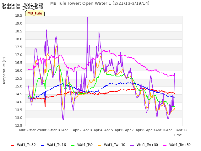 plot of MB Tule Tower: Open Water 1 (2/21/13-3/19/14)