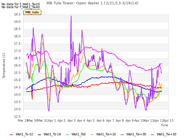 plot of MB Tule Tower: Open Water 1 (2/21/13-3/19/14)