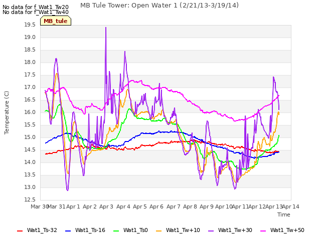 plot of MB Tule Tower: Open Water 1 (2/21/13-3/19/14)