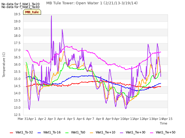 plot of MB Tule Tower: Open Water 1 (2/21/13-3/19/14)