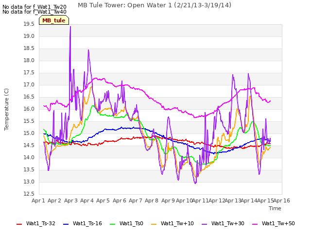plot of MB Tule Tower: Open Water 1 (2/21/13-3/19/14)