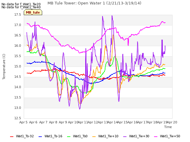 plot of MB Tule Tower: Open Water 1 (2/21/13-3/19/14)