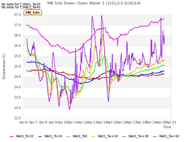 plot of MB Tule Tower: Open Water 1 (2/21/13-3/19/14)