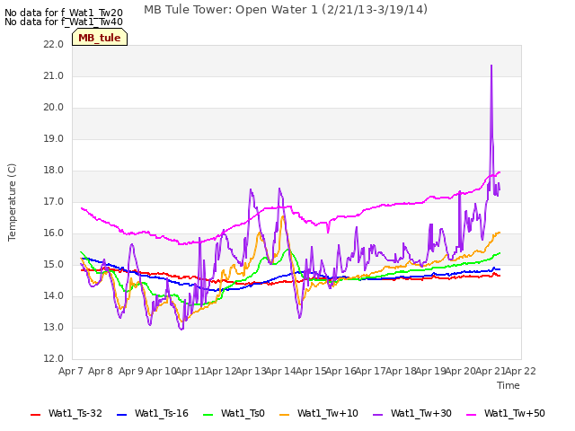 plot of MB Tule Tower: Open Water 1 (2/21/13-3/19/14)