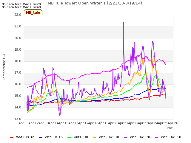 plot of MB Tule Tower: Open Water 1 (2/21/13-3/19/14)