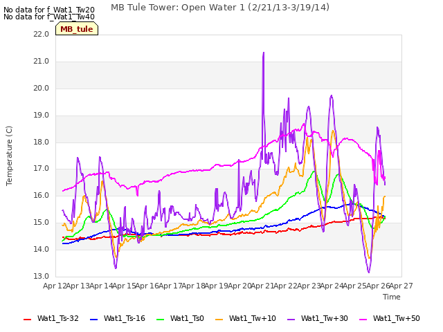 plot of MB Tule Tower: Open Water 1 (2/21/13-3/19/14)