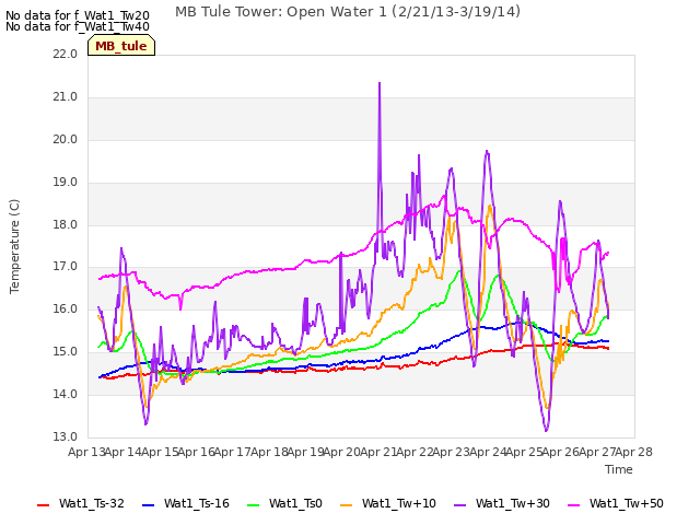 plot of MB Tule Tower: Open Water 1 (2/21/13-3/19/14)