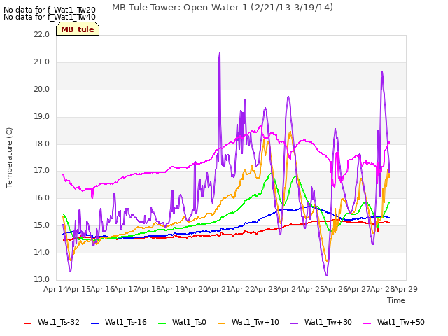 plot of MB Tule Tower: Open Water 1 (2/21/13-3/19/14)