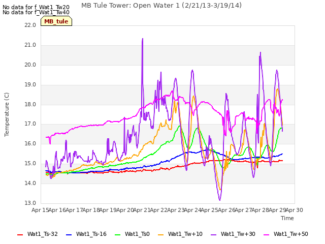 plot of MB Tule Tower: Open Water 1 (2/21/13-3/19/14)