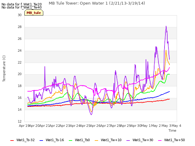 plot of MB Tule Tower: Open Water 1 (2/21/13-3/19/14)