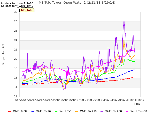 plot of MB Tule Tower: Open Water 1 (2/21/13-3/19/14)