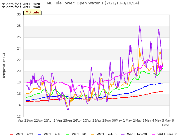 plot of MB Tule Tower: Open Water 1 (2/21/13-3/19/14)