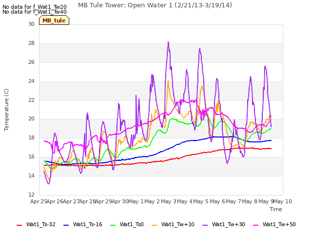 plot of MB Tule Tower: Open Water 1 (2/21/13-3/19/14)