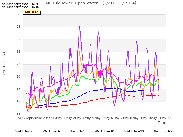 plot of MB Tule Tower: Open Water 1 (2/21/13-3/19/14)