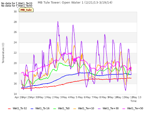 plot of MB Tule Tower: Open Water 1 (2/21/13-3/19/14)