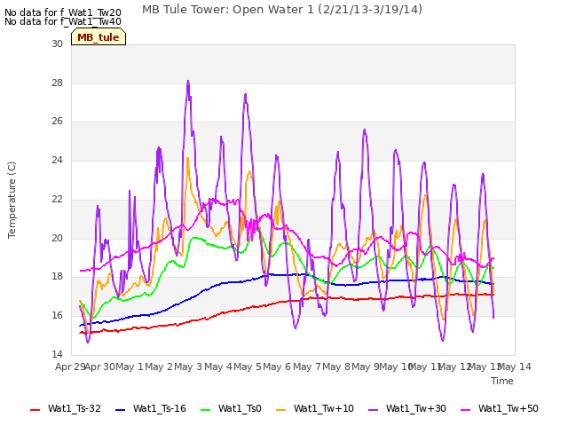 plot of MB Tule Tower: Open Water 1 (2/21/13-3/19/14)