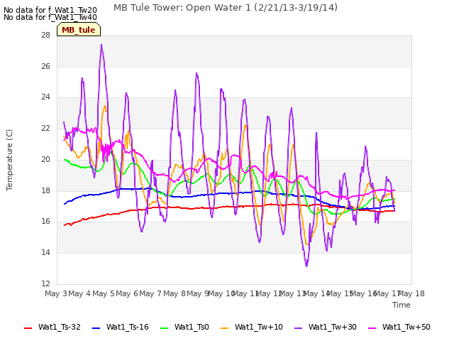 plot of MB Tule Tower: Open Water 1 (2/21/13-3/19/14)