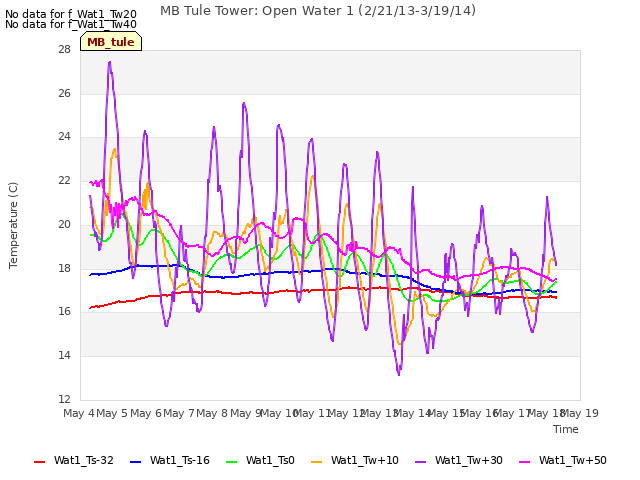 plot of MB Tule Tower: Open Water 1 (2/21/13-3/19/14)