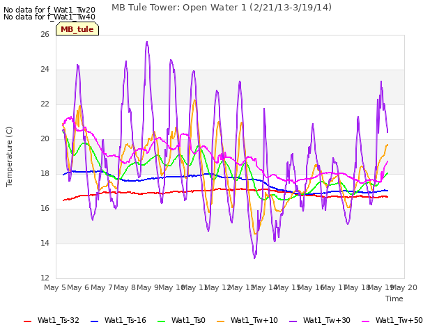 plot of MB Tule Tower: Open Water 1 (2/21/13-3/19/14)