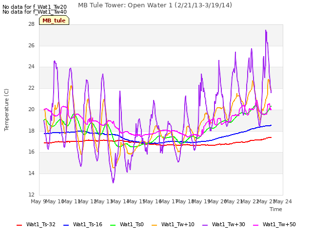 plot of MB Tule Tower: Open Water 1 (2/21/13-3/19/14)